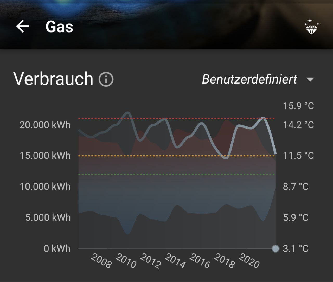 Gasverbrauch und Außentemperaturen