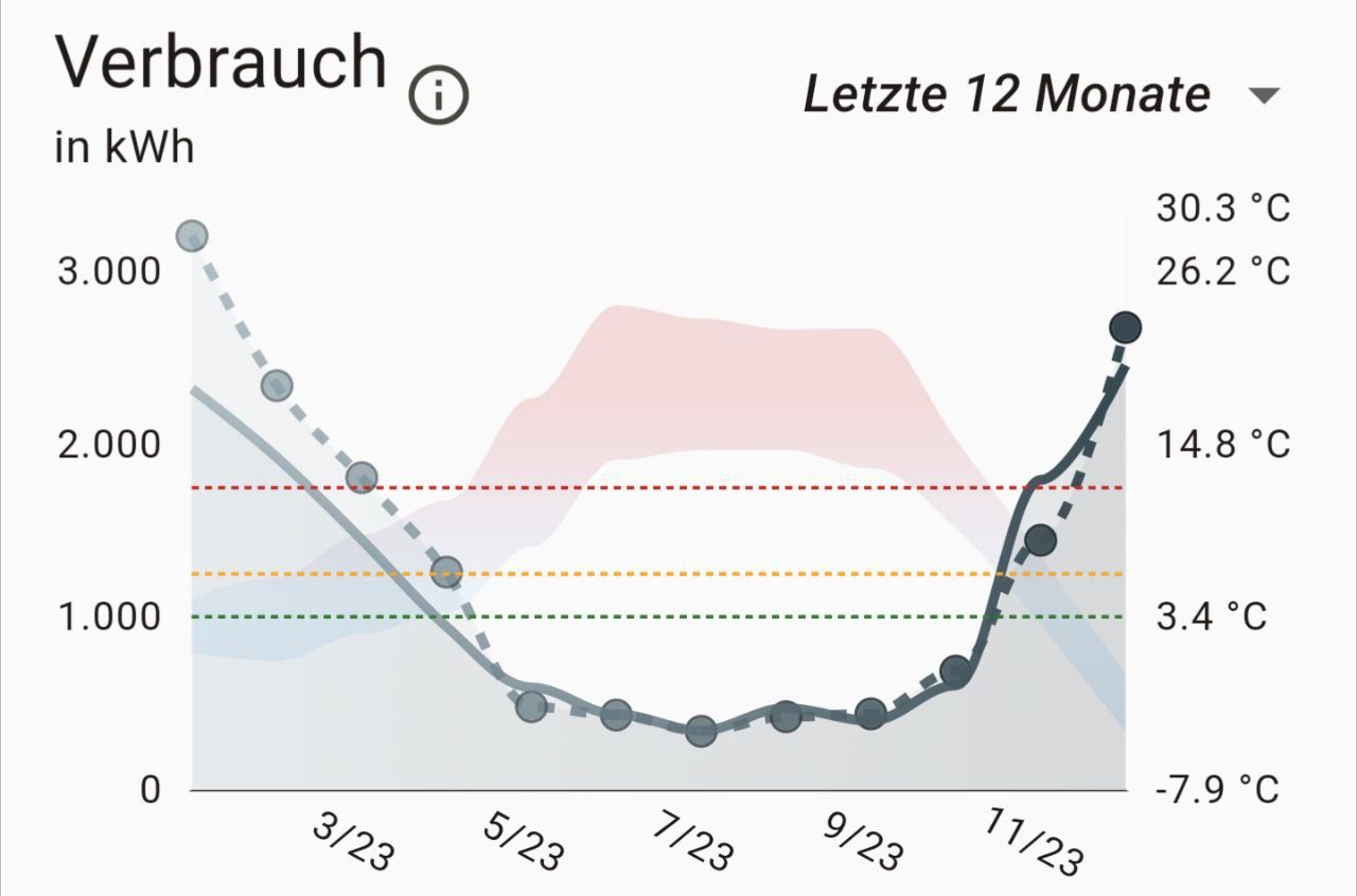 Außentemperatur im Gas-Chart