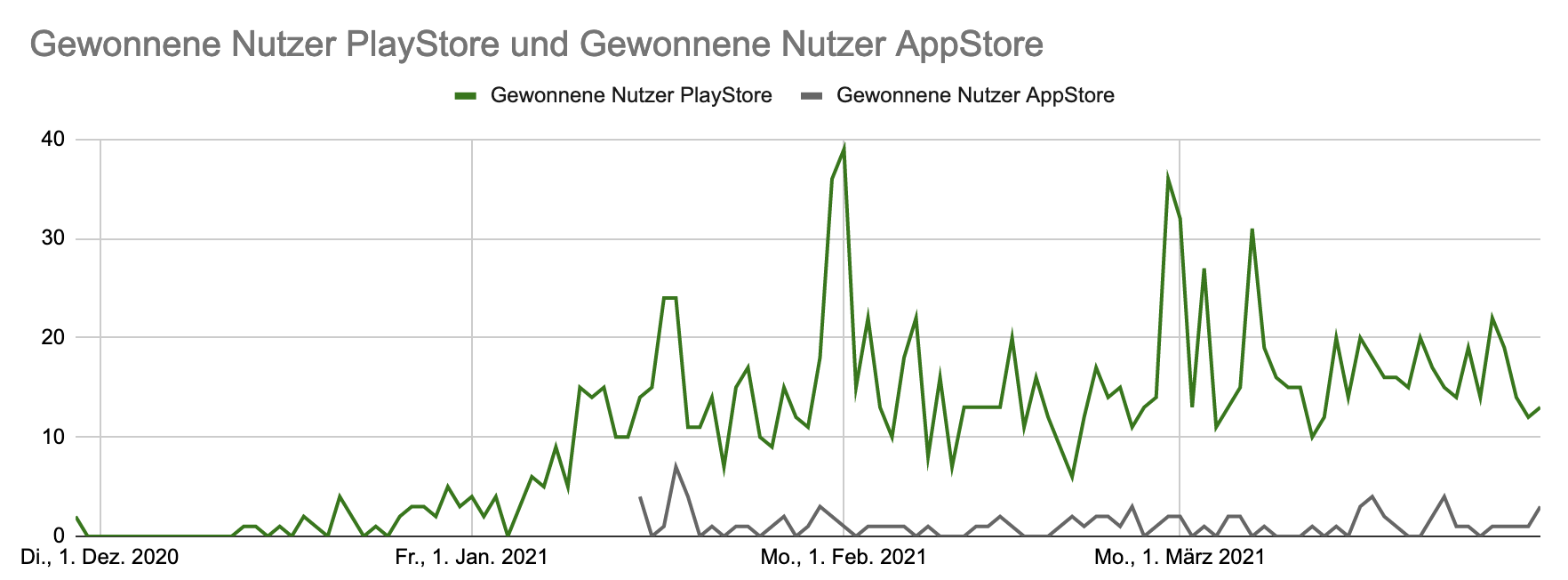 App-Installs bis Ende März 2021