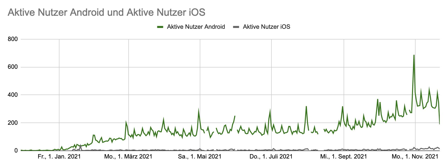 Tägliche Nutzer Android/iOS