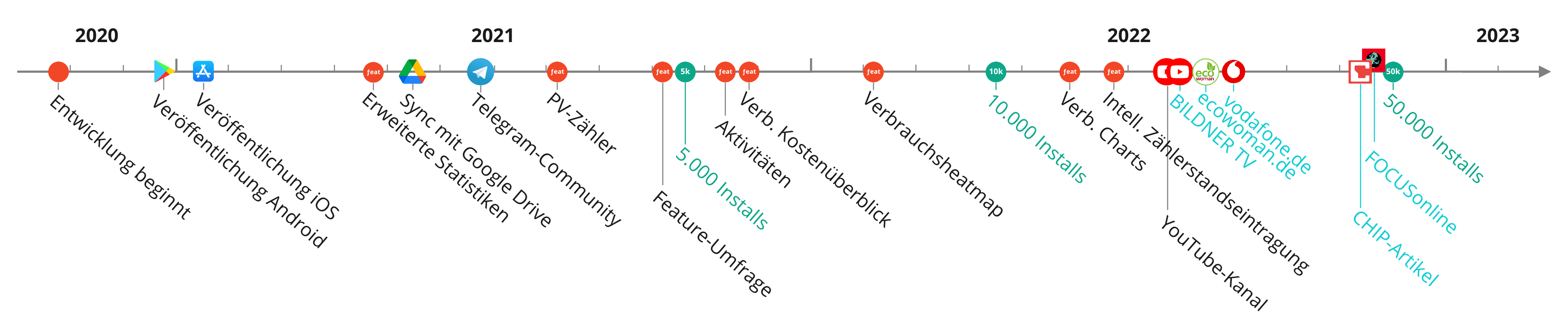 Zeitstrahl