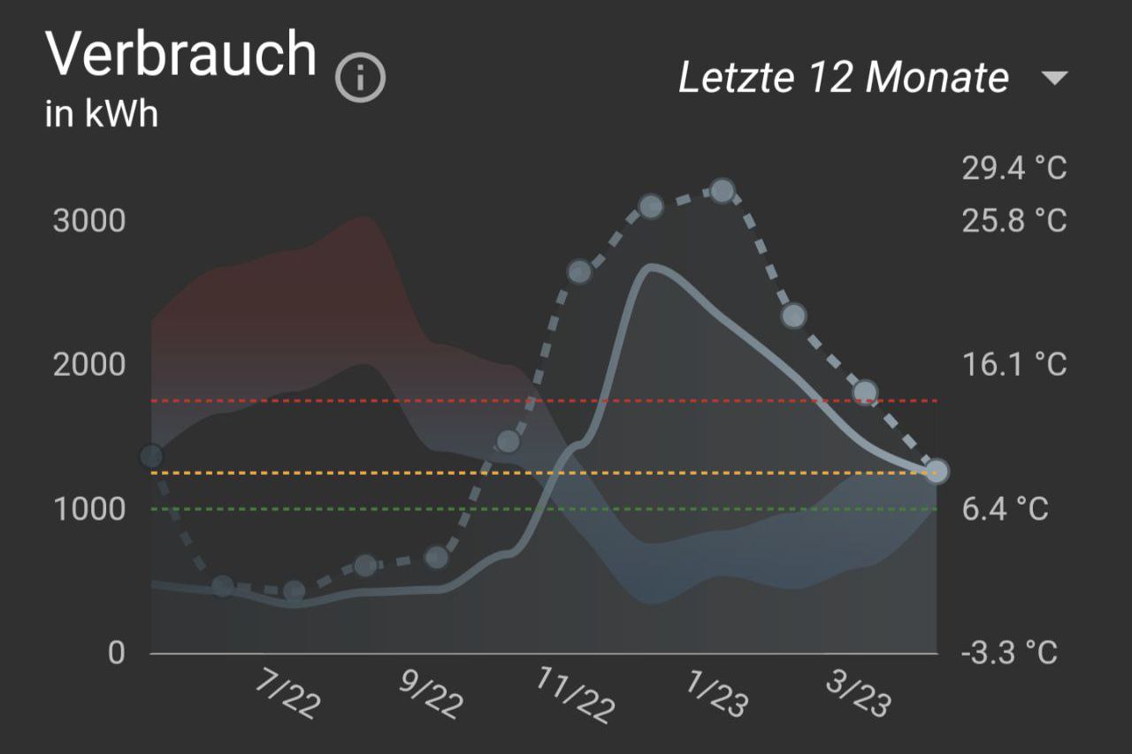 Außentemperatur im Gas-Verbrauchs-Chart